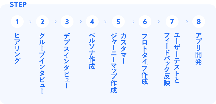 申請アプリ開発の作業内容ステップの図