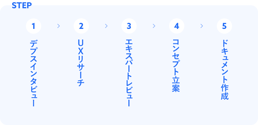 管理画面デザイン改善の作業内容ステップの図