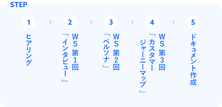UXデザイン支援の作業内容ステップの図